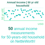 50-years-old-middle-aged-adults-annual-income-household-chart