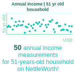 51-years-old-middle-aged-adults-annual-income-household-chart