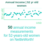 52-years-old-middle-aged-adults-annual-income-women-chart
