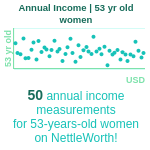 53-years-old-middle-aged-adults-annual-income-women-chart