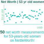 53-years-old-middle-aged-adults-net-worth-women-chart