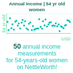 54-years-old-middle-aged-adults-annual-income-women-chart