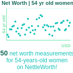 54-years-old-middle-aged-adults-net-worth-women-chart
