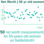 56-years-old-late-middle-aged-adults-net-worth-women-chart