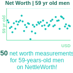 59-years-old-late-middle-aged-adults-net-worth-men-chart