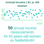 61-years-old-late-middle-aged-adults-annual-income-women-chart