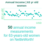 63-years-old-late-middle-aged-adults-annual-income-women-chart