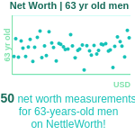 63-years-old-late-middle-aged-adults-net-worth-men-chart