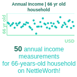 66-years-old-retirees-annual-income-household-chart