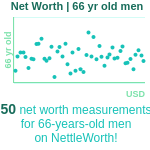 66-years-old-retirees-net-worth-men-chart