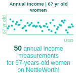 67-years-old-retirees-annual-income-women-chart