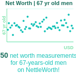 67-years-old-retirees-net-worth-men-chart