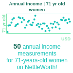 71-years-old-retirees-annual-income-women-chart