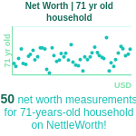 71-years-old-retirees-net-worth-household-chart