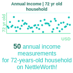 72-years-old-retirees-annual-income-household-chart