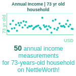 73-years-old-retirees-annual-income-household-chart