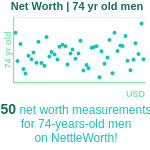 74-years-old-retirees-net-worth-men-chart
