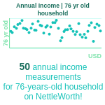 76-years-old-seniors-annual-income-household-chart