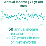 77-years-old-seniors-annual-income-men-chart