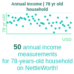 78-years-old-seniors-annual-income-household-chart