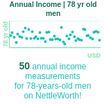 78-years-old-seniors-annual-income-men-chart