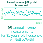 81-years-old-seniors-annual-income-household-chart