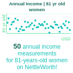 81-years-old-seniors-annual-income-women-chart