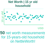 15-years-old-teenagers-net-worth-household-chart
