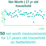 17-years-old-teenagers-net-worth-household-chart