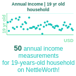 19-years-old-teenagers-annual-income-household-chart