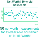 19-years-old-teenagers-net-worth-household-chart