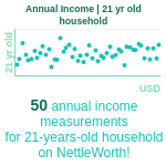 21-years-old-young-adults-annual-income-household-chart