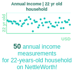 22-years-old-young-adults-annual-income-household-chart