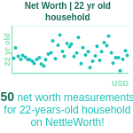 22-years-old-young-adults-net-worth-household-chart