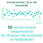 29-years-old-young-professionals-annual-income-household-chart