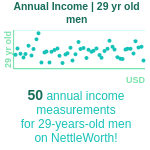29-years-old-young-professionals-annual-income-men-chart