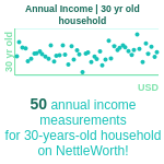 30-years-old-young-professionals-annual-income-household-chart
