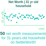 31-years-old-young-professionals-net-worth-household-chart