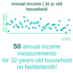 32-years-old-young-professionals-annual-income-household-chart