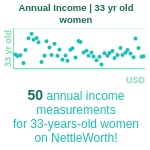 33-years-old-young-professionals-annual-income-women-chart