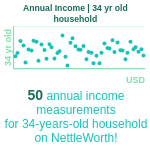 34-years-old-young-professionals-annual-income-household-chart