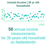 35-years-old-professional-adults-annual-income-household-chart