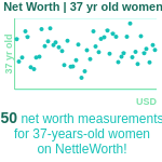 37-years-old-professional-adults-net-worth-women-chart