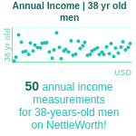 38-years-old-professional-adults-annual-income-men-chart