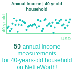 40-years-old-professional-adults-annual-income-household-chart