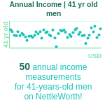 41-years-old-professional-adults-annual-income-men-chart