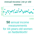 44-years-old-professional-adults-annual-income-women-chart