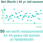 44-years-old-professional-adults-net-worth-women-chart