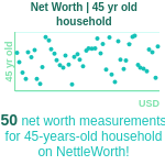 45-years-old-middle-aged-adults-net-worth-household-chart