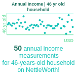 46-years-old-middle-aged-adults-annual-income-household-chart